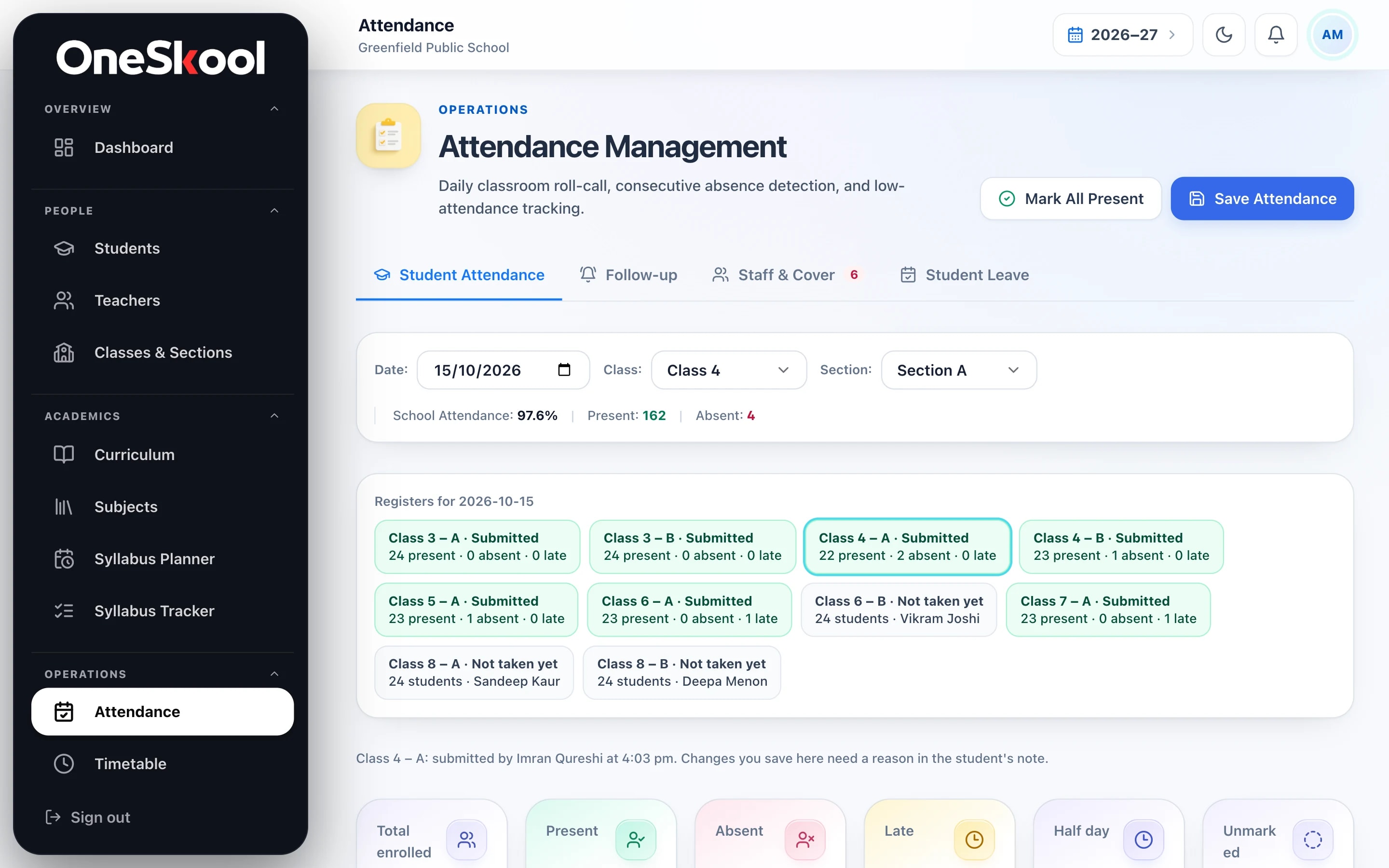 OneSkool attendance: today's register status for every section — Class 4 – A submitted with 22 present and 2 absent, three sections still to be taken.